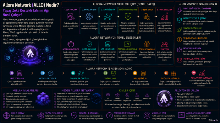 Allora Network (ALLO) Nedir? Yapay Zekâ Destekli Tahmin Ağı Nasıl Çalışır?